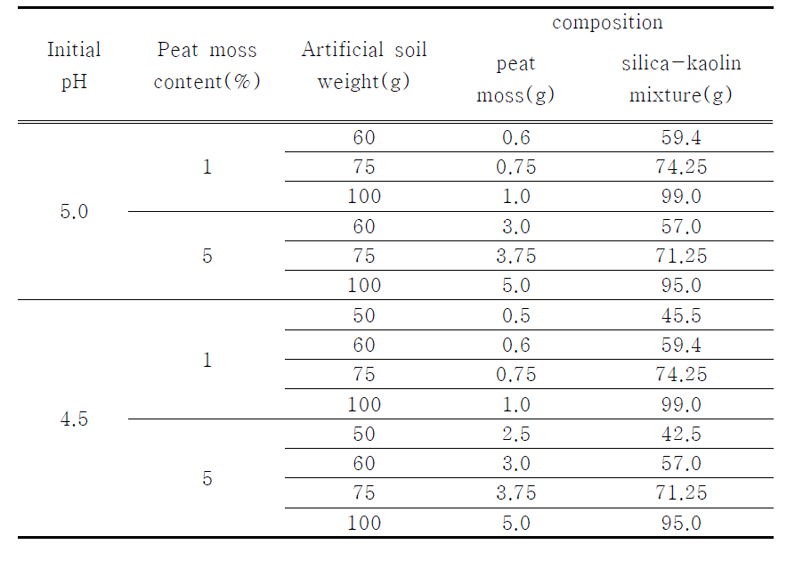 ASMM experiment with lower (than reference) peat moss content