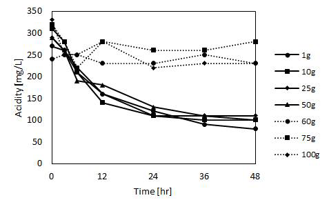 Acidity variation according to artificial soil weight at initial pH 5.0, keeping peat moss content (10 % of AS).