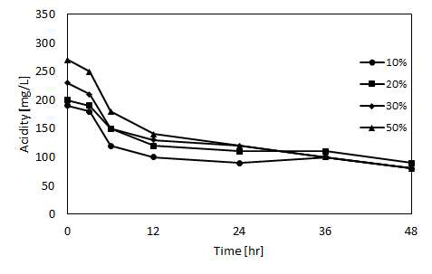 Acidity variation according to different peat moss content in artificial soil at initial pH 5.0, keeping fixed AS content of 10 g.