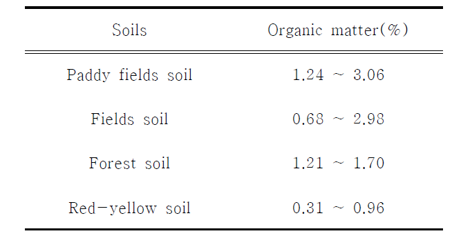 Organic matter of different soils