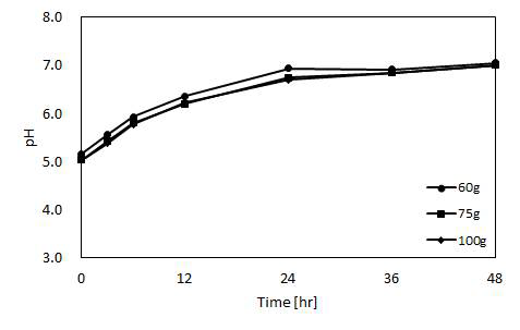 pH variation in ASMM using artificial soil that has 1% peat moss content at initial pH 5.0.