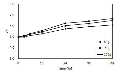 pH variation in ASMM using artificial soil that has 5% peat moss content at initial pH 5.0.