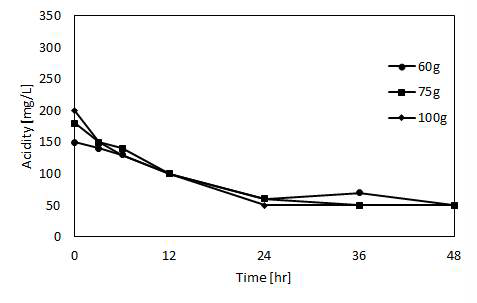 Acidity variation in ASMM using artificial soil that has 5% peat moss content at initial pH 5.0.