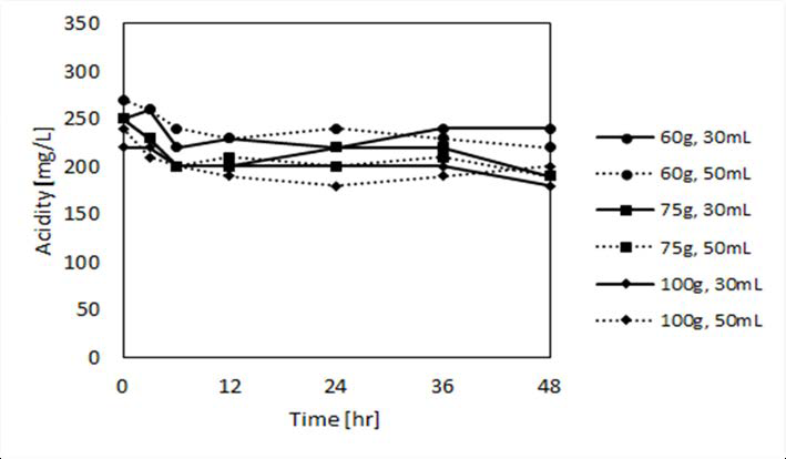 Acidity variation according to microbial biomass of M. xanthus at initial pH 5.0.