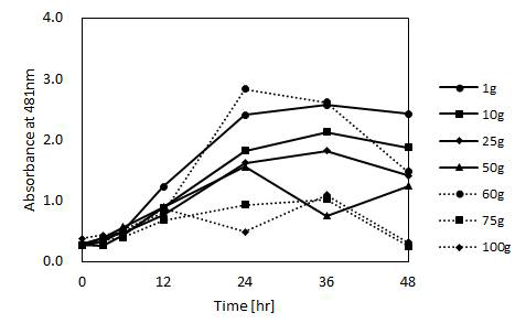 Microbial activity of M. xanthus according to artificial soil weight at initial pH 4.5.