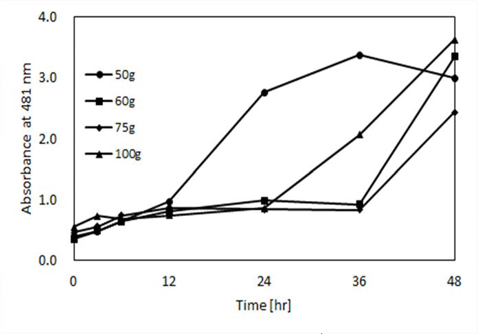 Microbial activity of M. xanthus in ASMM using artificial soil that has 5 % peat moss content at initial pH 4.5.