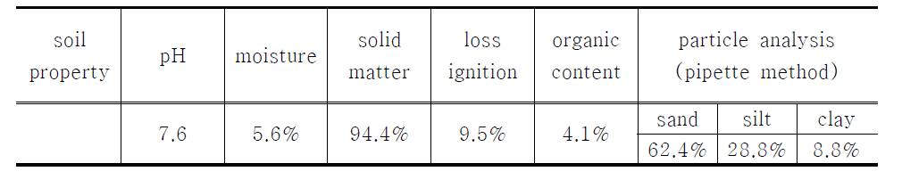 토양시료의 분석항목 및 결과
