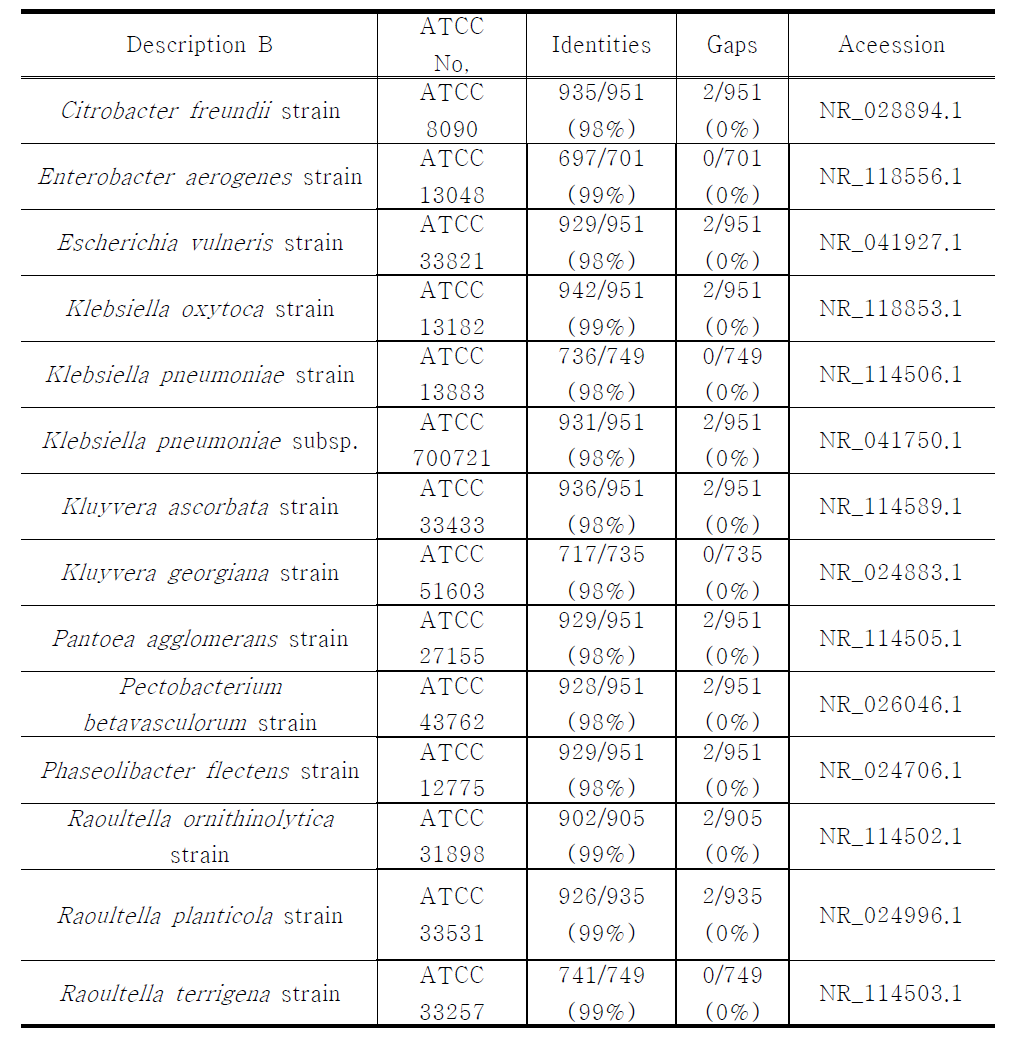 Identified microorganism B species by 16S rRNA gene analysis from garden soil