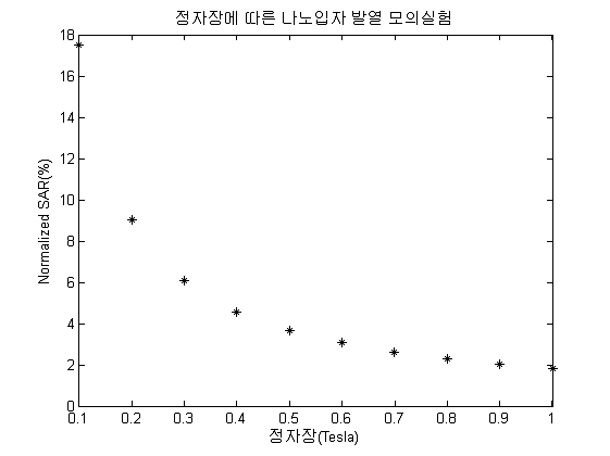 정자장의 세기에 따른 나노입자 발열 효과의 변화를 보여주는 모의실험 결과