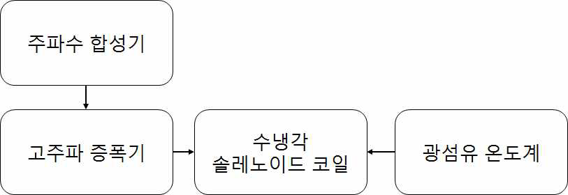 자성 나노입자 발열 실험 시스템