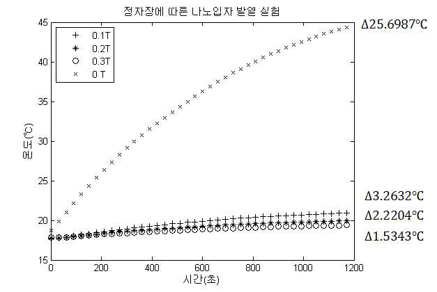 정자장 내에서 나노입자 현탁액의 발열