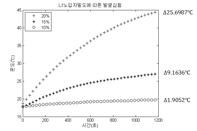 나노입자 밀도에 따른 발열 효과