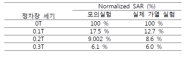 정자장 세기에 따른 SAR 비교 (정자장이 없는 경우에 대한 비교)