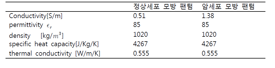 모의실험에 사용된 변수값을 보여주는 표