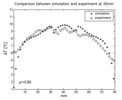 30분 동안 고주파 가열한 후의 온도를 모의 실험과 실제 실험에서 비교한 결과.