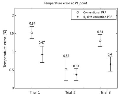 그림 18에 보인 P1지점에서의 온도 측정 오차.