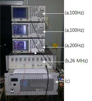신호발생기 (a), 신호 합성기 (b), 고주파 증폭기(c)를 나타내는 그림