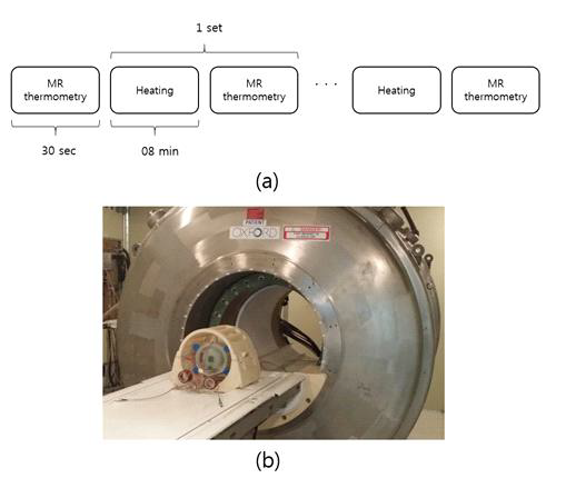 고주파 가열 실험의 실험 순서도 (a)와 3 tesla 자기공명영상 장치 내에 위치된 RF coil과 고주파 가열 시스템의 모습 (b).