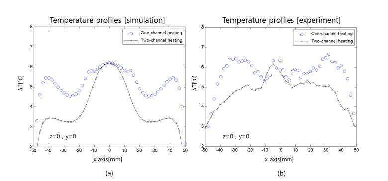 열해석 모의실험과 실제 고주파 가열 실험에 대한 인체 모방 팬텀의 중앙 부분에서의 온도 프로파일(Temperature profile).