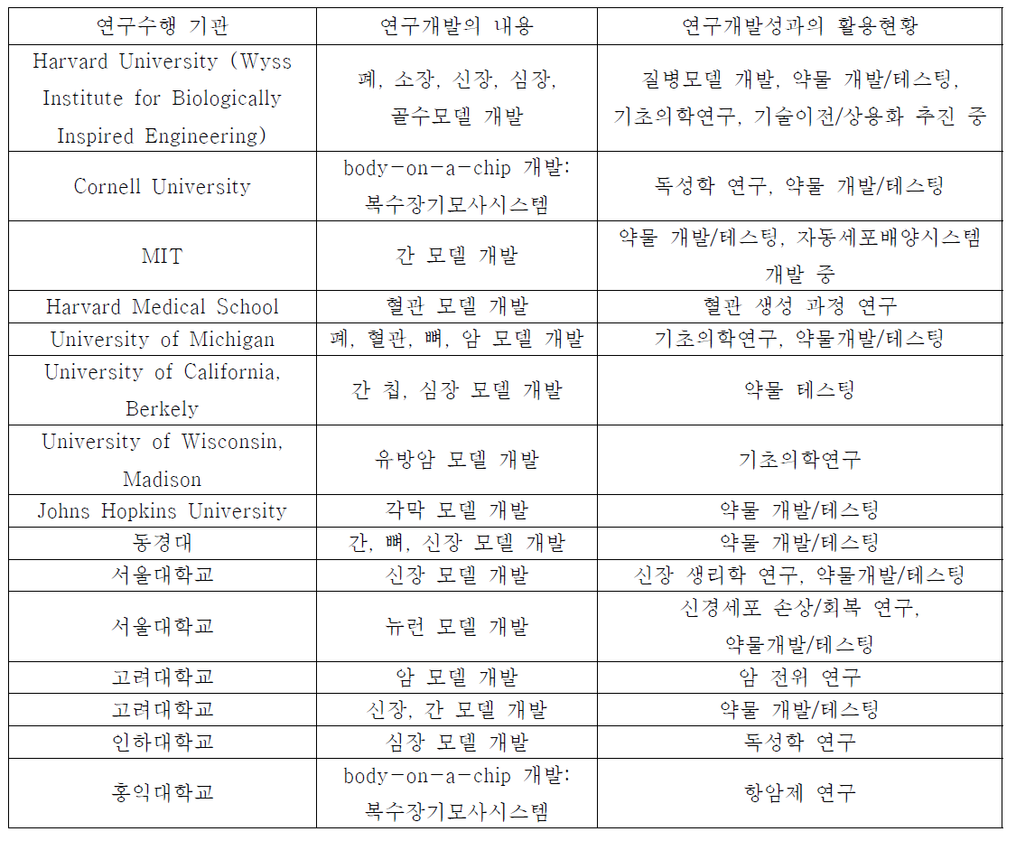 국내/외 장기 칩 연구현황분석표