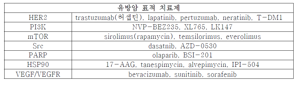 최신 유방암 표적 치료제