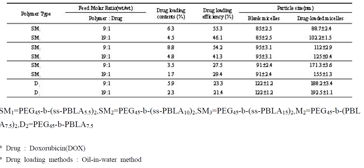 Parameters of blank and drug-loaded micelles
