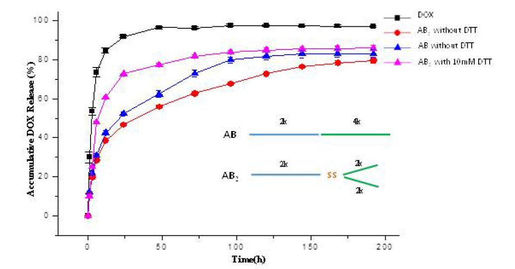 Cumulative DOX release profiles from DOX, AB2-(6k) and AB-(5.5k) nanoparticles under different conditions: at AB2-(6k) with and without 10 mM DTT in PBS (pH 7.4).