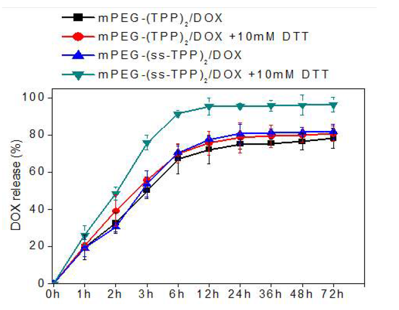DOX release profile from mPEG-(TPP)2/DOX and mPEG-(ss-TPP)2/DOX NPs at 37℃ with or without DTT solutions. The release profile was observed for 72 h and the data were expressed as the mean SEM (n = 5). DOT release was faster from bioreducible polymeric NPs due to addition of DTT.