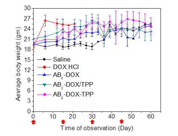 Body weight of treated mice for 60 days with 4 administration dose after every 15 days,