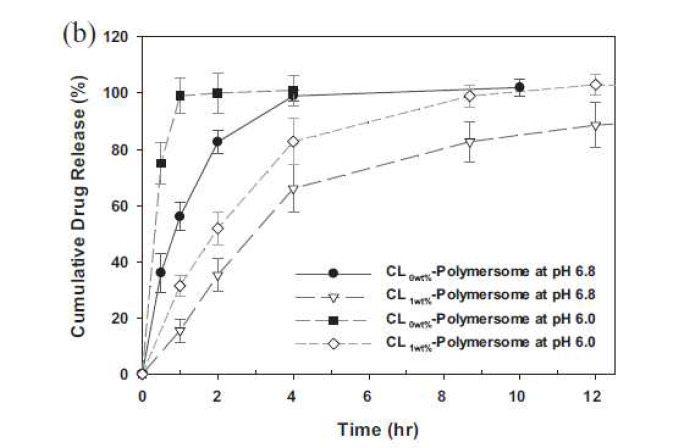 pH에 따른 콜레스테롤 1wt% 함유 폴리머좀의 CF 약물 방출 거동