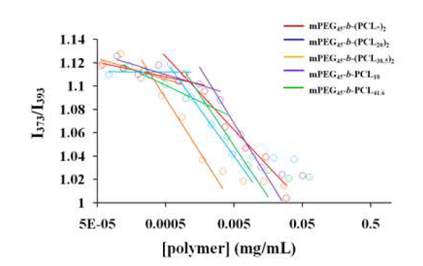 Intensity ratio (I373/I393)ofpyreneemissionspectrabyfluoresencemeasurementatλex = 336 nm.