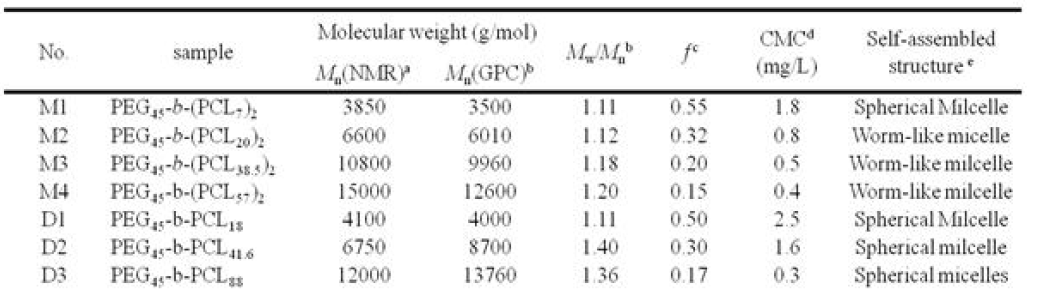 Characterization of PEG-PCL miktoarm & diblock copolymers.