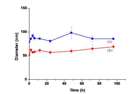 Colloidal stability of (a)worm-like(M2) and (b)spherical(D2) micelles in DI water at 25°C