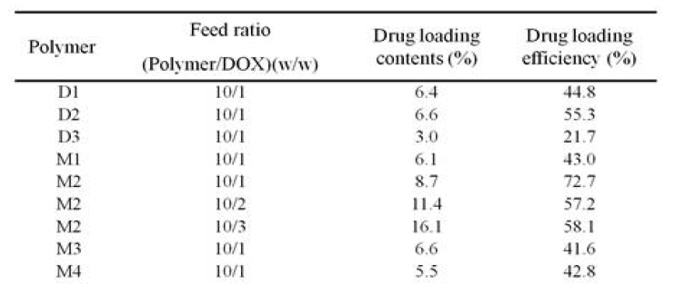 DLC and DLE of DOX-loaded PEG-PCL2andPEG-PCLmicelles