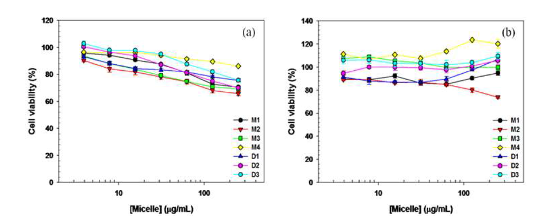 Cell viabilities of (a) HeLa cell and (b) HepG2 cell lines treated withPEG-PCL2miktoarms(M1,M2,M3andM4)anddiblockcopolymers(D1,D2andD3)for72h.