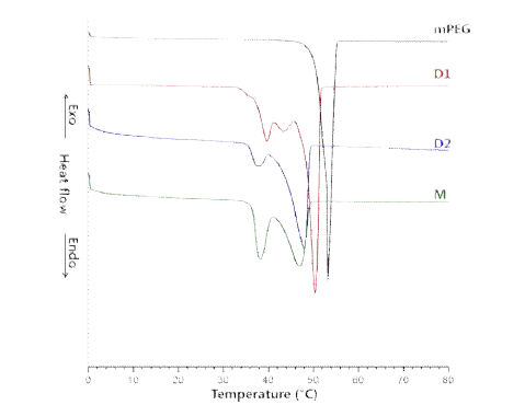 DSC thermograms of PEG-PTMC diblock and PEG-PTMC2 miktoarm copolymers