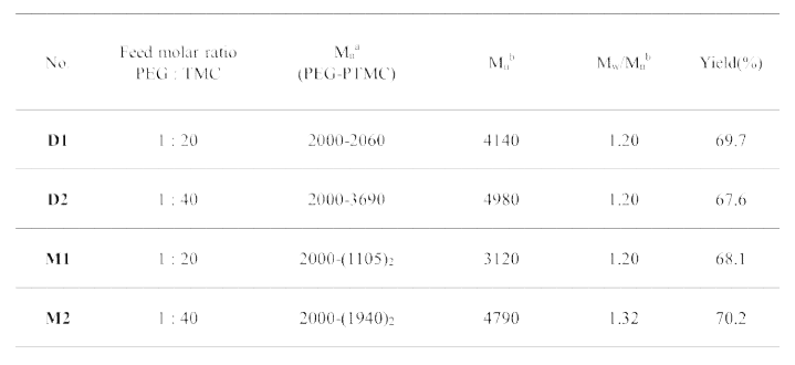 Characterization of PEG-PTMC miktoarm & diblock copolymers