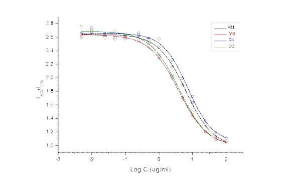 Intensity ratio (I338/I333)of pyrene excitation spectra by fluoresence measurementat.