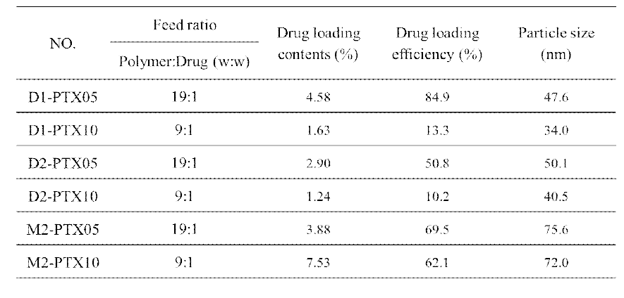 DLC and DLE of PTX-loaded PEG-PTMC2 and PEG-PTMC micelles