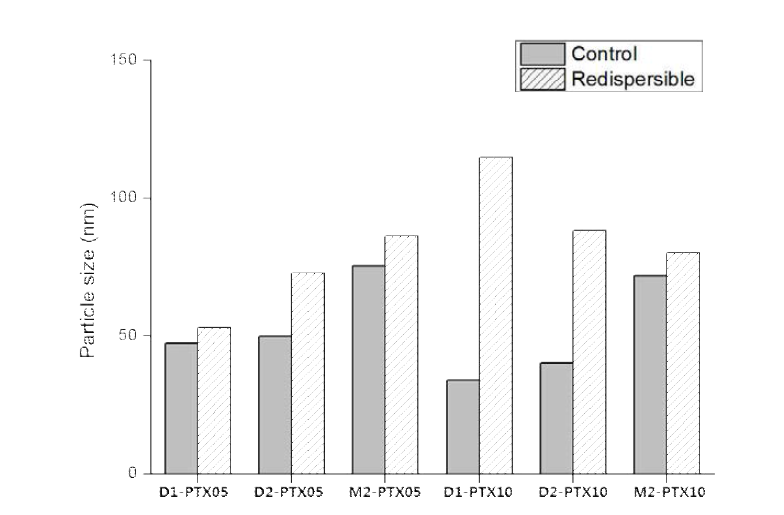 Redispersibility test of PTX-loaded micelle solutions(1mg/mL) in DPBS