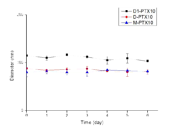 Colloidal stability of PTX-loaded micelle solutions in DPBS at 37°C