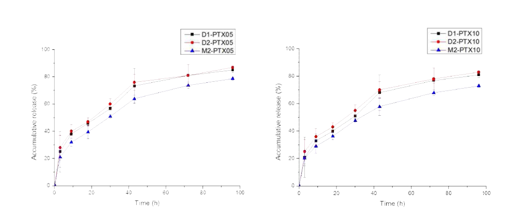 PTX release profile from PTX-loaded micelles in Dulbecco`s Phosphate Buffered Saline(0.1 M,pH 7.4), T=37°C.