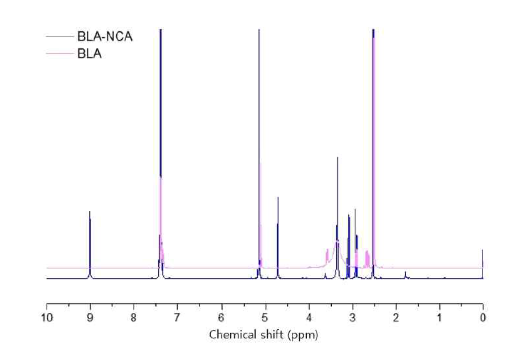 1H NMR spectra of BLA and BLA-NCA