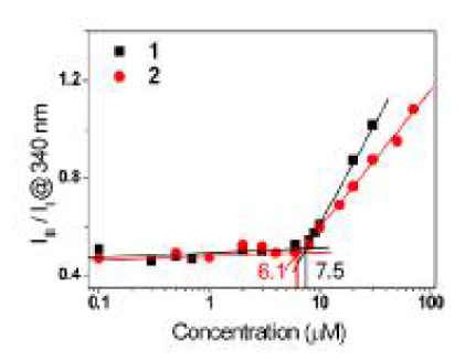 Plots of pyrene IIII/II ratio versus concentration for 1 and 2. The CMC was estimated by intersection of the two linear regression lines.