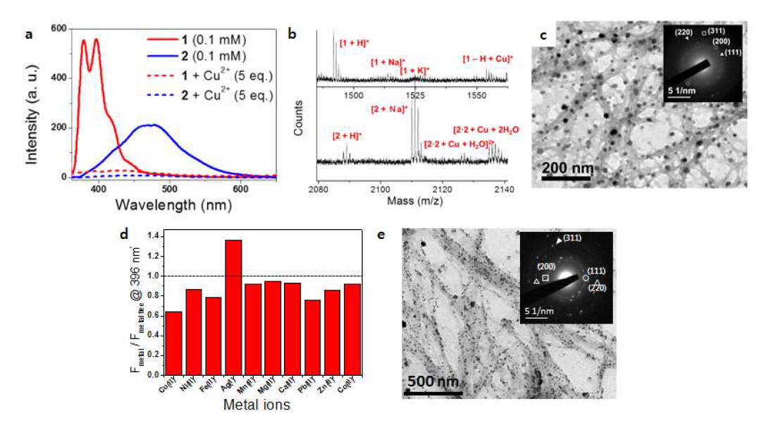 a-c, peptide amphiphilic fibrils for Cu ion-binding with reduction of fluorescence, and d,e, for Ag ion-binding with enhancement of fluorescence