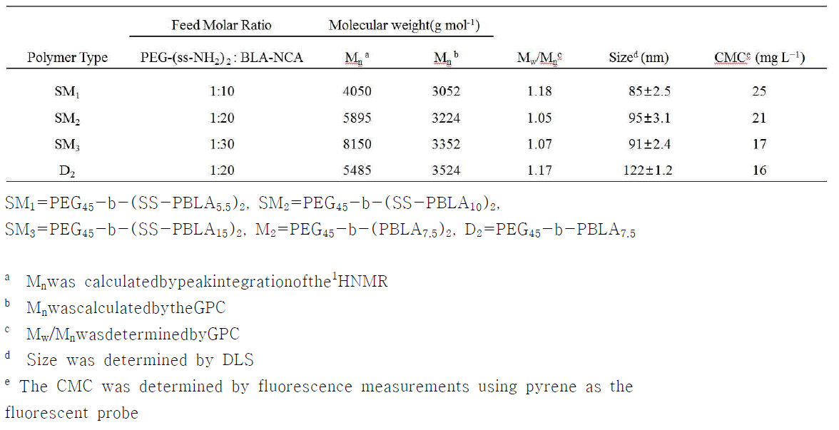 Physicochemical properties of bioreducible PEG-b-(ss-PBLA)2 miktoarm copolymers