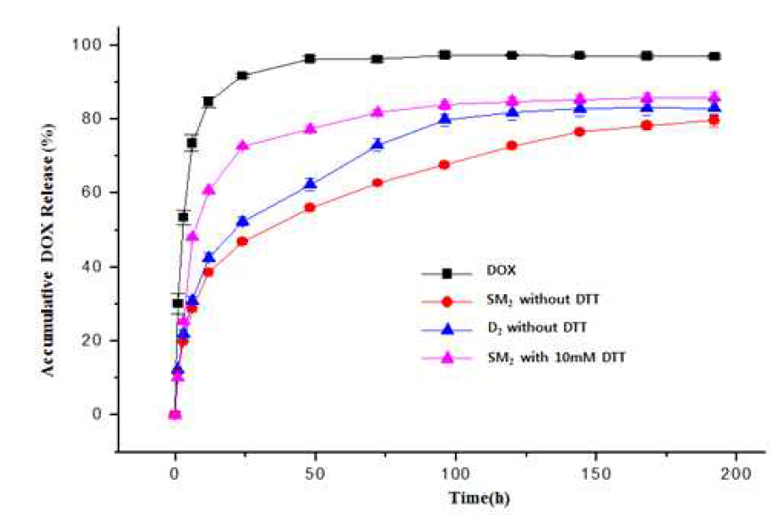 Drug release profiles from polymer NPs in PBS at 37℃