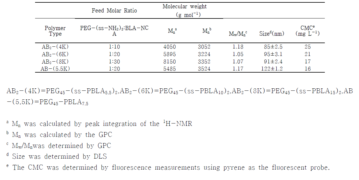 Physicochemical properties of bioreducible mPEG and PBLA conjugated derivatives