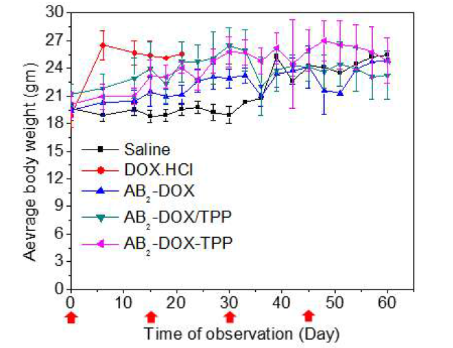 Body weight of treated mice for 60 days with 4 administration dose after every 15 days, does