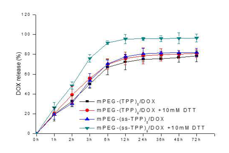 mPEG-(TPP)2/DOX 나노입자와 mPEG-(ss-TPP)2/DOX의 독소루비신 방출 거동